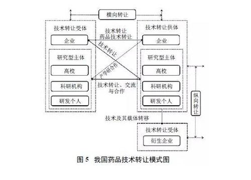 藥品注冊審評制度改革給藥品技術轉讓帶來的機遇與挑戰